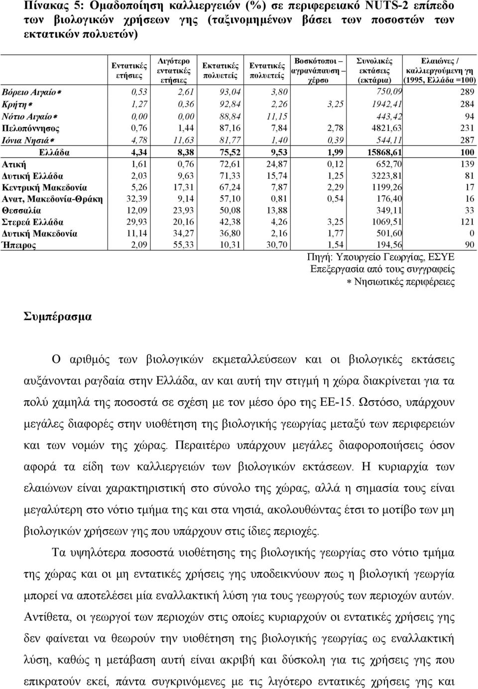 289 Κρήτη 1,27 0,36 92,84 2,26 3,25 1942,41 284 Νότιο Αιγαίο 0,00 0,00 88,84 11,15 443,42 94 Πελοπόννησος 0,76 1,44 87,16 7,84 2,78 4821,63 231 Ιόνια Νησιά 4,78 11,63 81,77 1,40 0,39 544,11 287