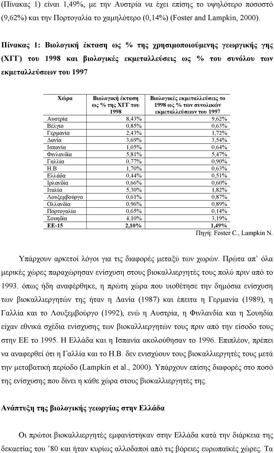 1998 Βιολογικές εκµεταλλεύσεις το 1998 ως % των συνολικών εκµεταλλεύσεων του 1997 Αυστρία 8,43% 9,62% Βέλγιο 0,85% 0,63% Γερµανία 2,43% 1,72% ανία 3,69% 3,54% Ισπανία 1,05% 0,64% Φινλανδία 5,81%