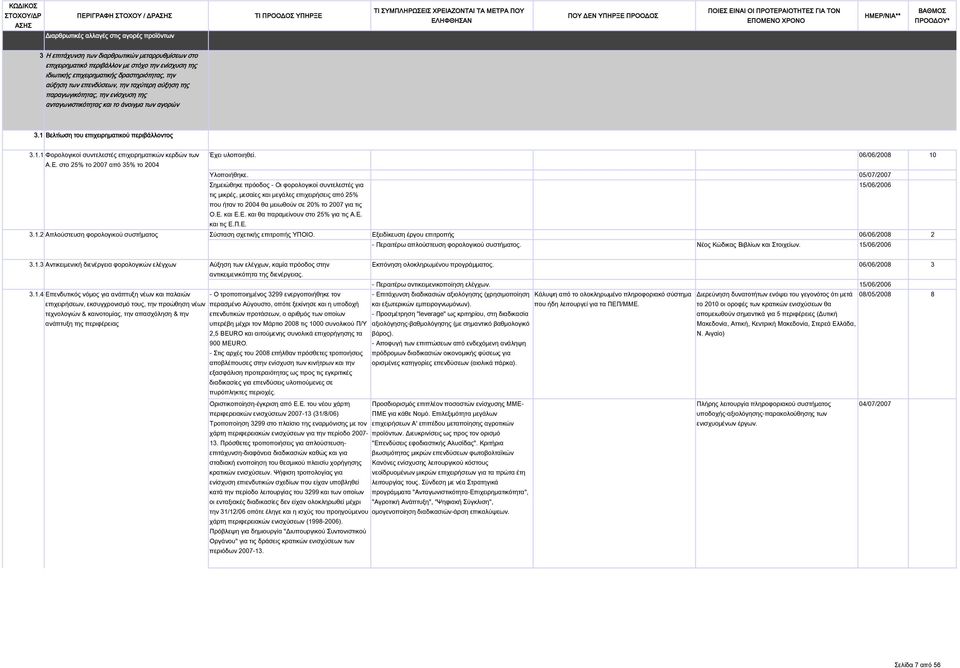 Βελτίωση του επιχειρηματικού περιβάλλοντος 3.1.1 Φορολογικοί συντελεστές επιχειρηματικών κερδών των Έχει υλοποιηθεί. 06/06/2008 10 Α.Ε. στο 25% το 2007 από 35% το 2004 Υλοποιήθηκε.