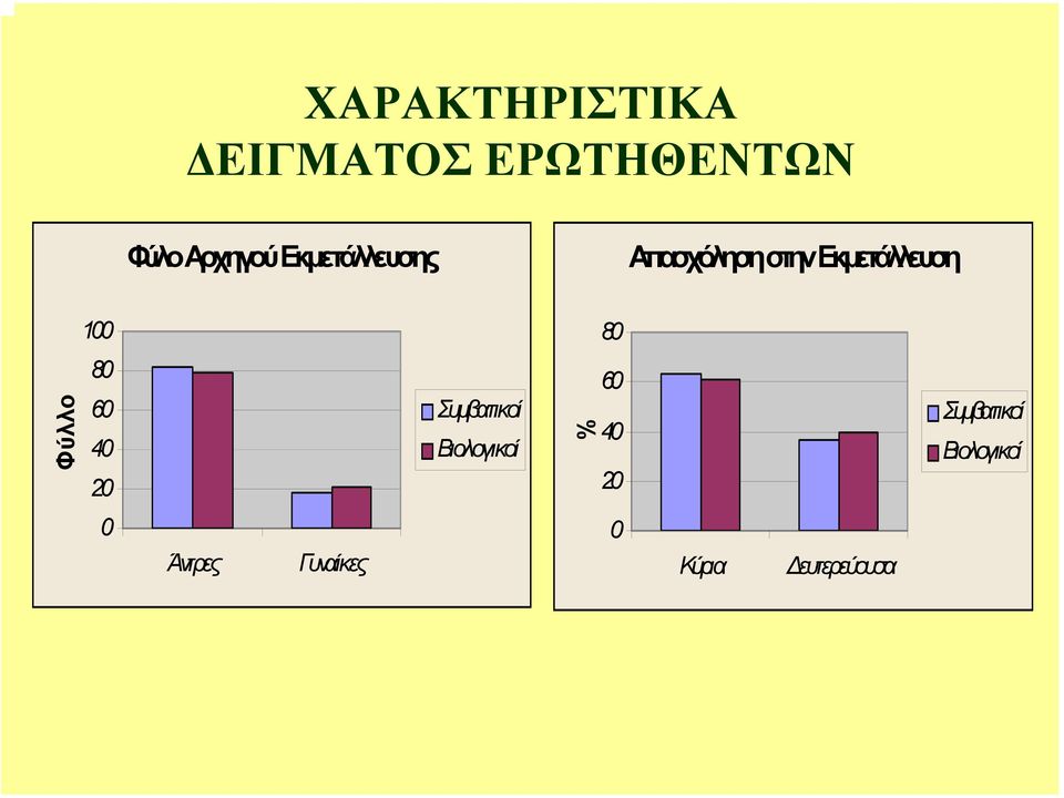 Φύλλο 80 60 40 20 Συµβατικοί Βιολογικοί % 60 40 20