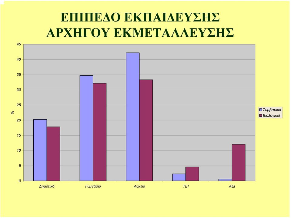 ΕΚΜΕΤΑΛΛΕΥΣΗΣ 40 35 30 % 25 20 Συµβατικοί