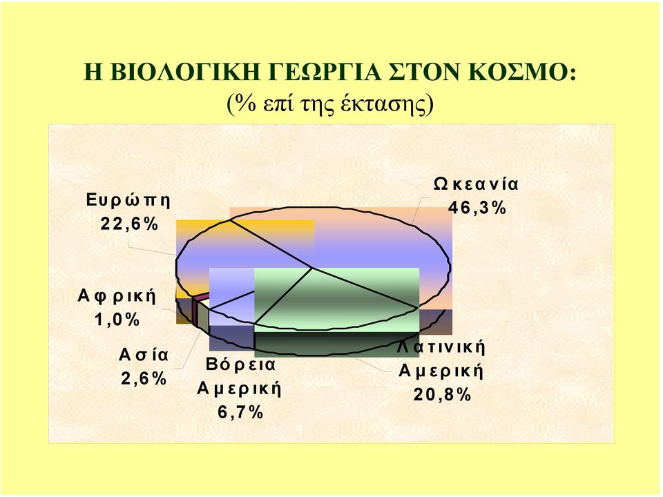 Ωκεανία 46,3% Αφρική 1,0% Ασία 2,6%