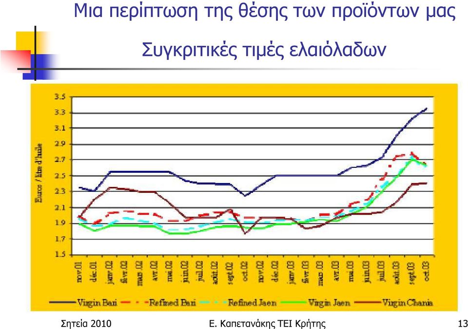 τιµές ελαιόλαδων Σητεία