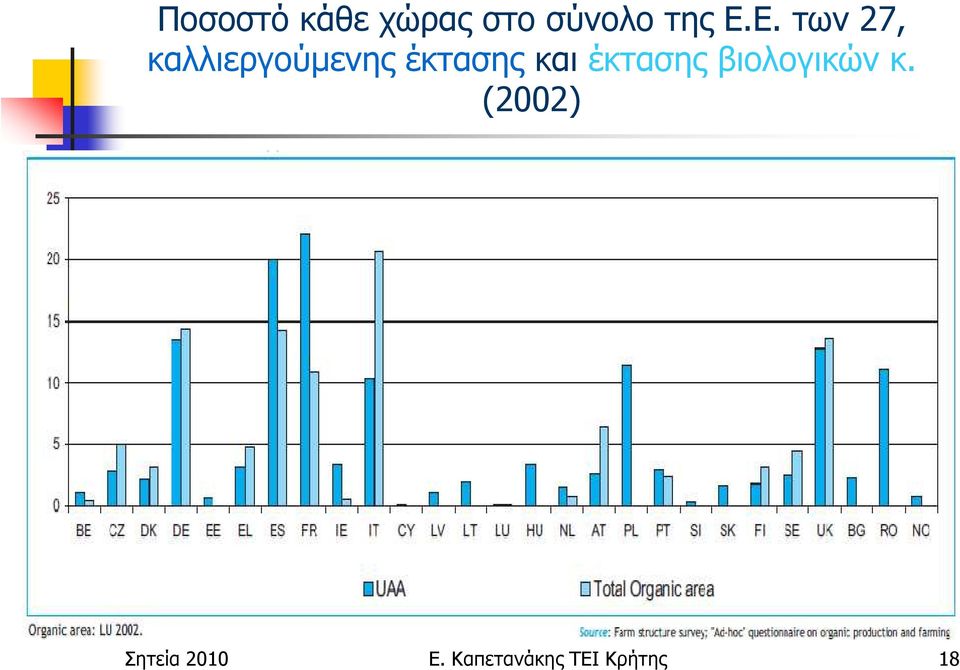 και έκτασης βιολογικών κ.