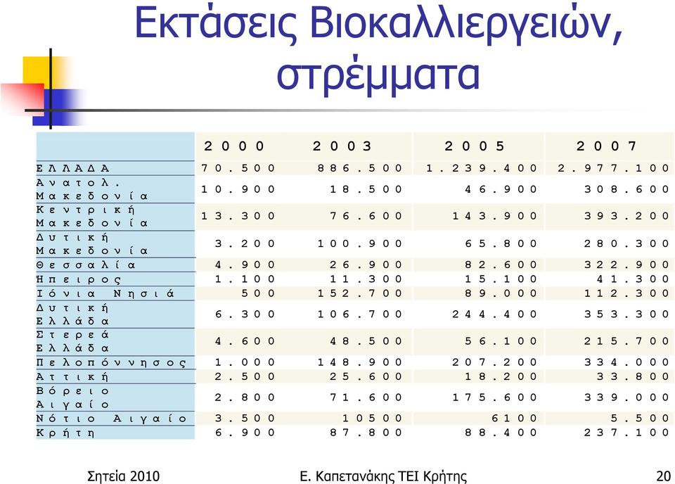 9 0 0 2 6. 9 0 0 8 2. 6 0 0 3 2 2. 9 0 0 Ή π ε ι ρ ο ς 1. 1 0 0 1 1. 3 0 0 1 5. 1 0 0 4 1. 3 0 0 Ι ό ν ι α Ν η σ ι ά 5 0 0 1 5 2. 7 0 0 8 9. 0 0 0 1 1 2. 3 0 0 υ τ ι κ ή Ε λ λ ά δ α 6. 3 0 0 1 0 6.