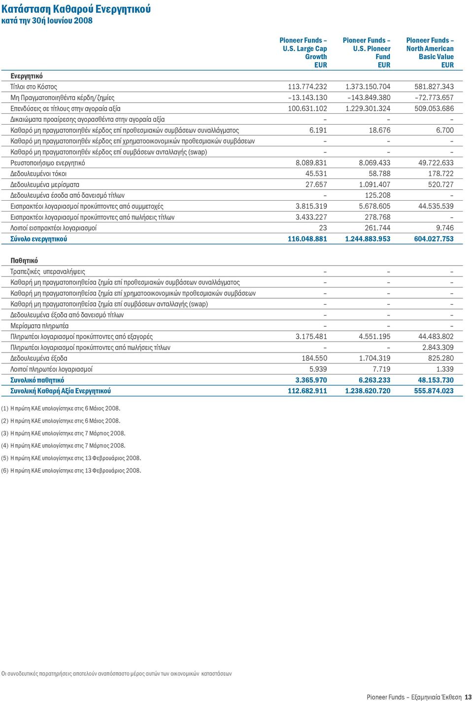 686 Δικαιώματα προαίρεσης αγορασθέντα στην αγοραία αξία μη πραγματοποιηθέν κέρδος επί προθεσμιακών συμβάσεων συναλλάγματος 6.191 18.676 6.