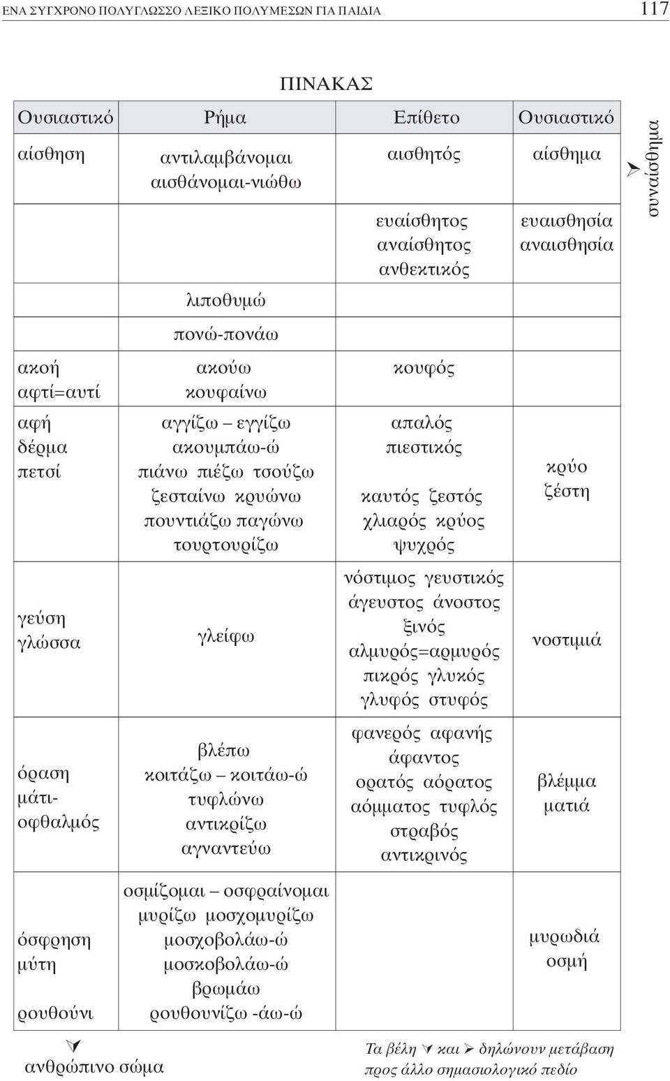 οσφραίνοµαι µυρίζω µοσχοµυρίζω µοσχοβολάω-ώ µοσκοβολάω-ώ βρωµάω ρουθουνίζω -άω-ώ αισθητ ς ευαίσθητος αναίσθητος ανθεκτικ ς κουφ ς απαλ ς πιεστικ ς καυτ ς ζεστ ς χλιαρ ς κρ ος ψυχρ ς ν στιµος γευστικ