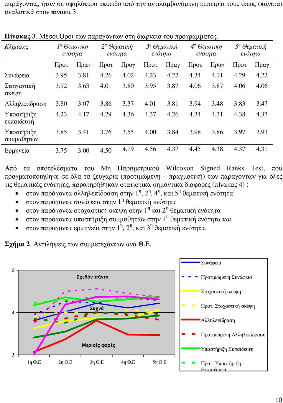 22 Στοχαστική σκέψη 3.92 3.63 4.01 3.80 3.95 3.87 4.06 3.87 4.06 4.06 Αλληλεπίδραση 3.80 3.07 3.86 3.37 4.01 3.81 3.94 3.48 3.83 3.47 Υποστήριξη εκπαιδευτή Υποστήριξη συµµαθητών 4.23 4.17 4.29 4.36 4.