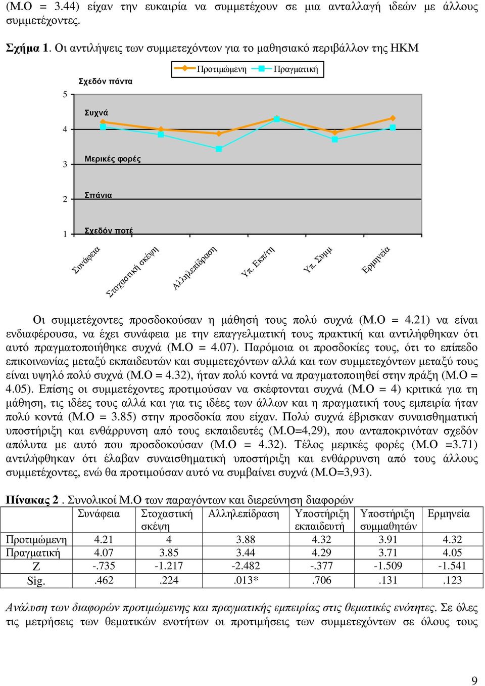 Εκπ/τη Υπ. Συµµ Ερµηνεία Οι συµµετέχοντες προσδοκούσαν η µάθησή τους πολύ συχνά (Μ.Ο = 4.