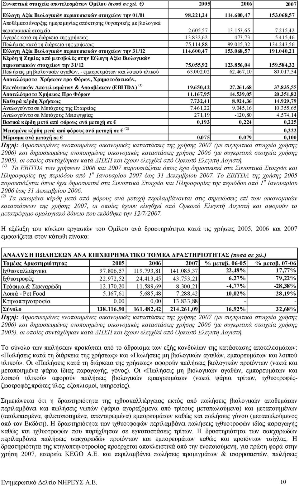 415,46 Πωλήσεις κατά τη διάρκεια της χρήσεως 75.114,88 99.015,32 134.243,56 Εύλογη Αξία Βιολογικών περιουσιακών στοιχείων την 31/12 114.600,47 153.068,57 191.