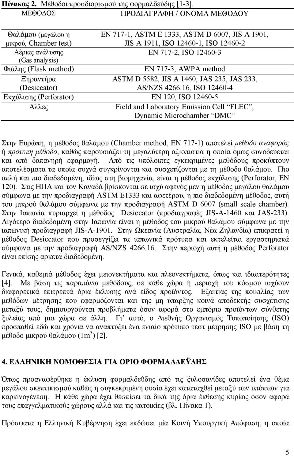 717-2, ISO 12460-3 Φιάλης (Flask method) EN 717-3, AWPA method Ξηραντήρα (Desiccator) ASTM D 5582, JIS A 1460, JAS 235, JAS 233, AS/NZS 4266.