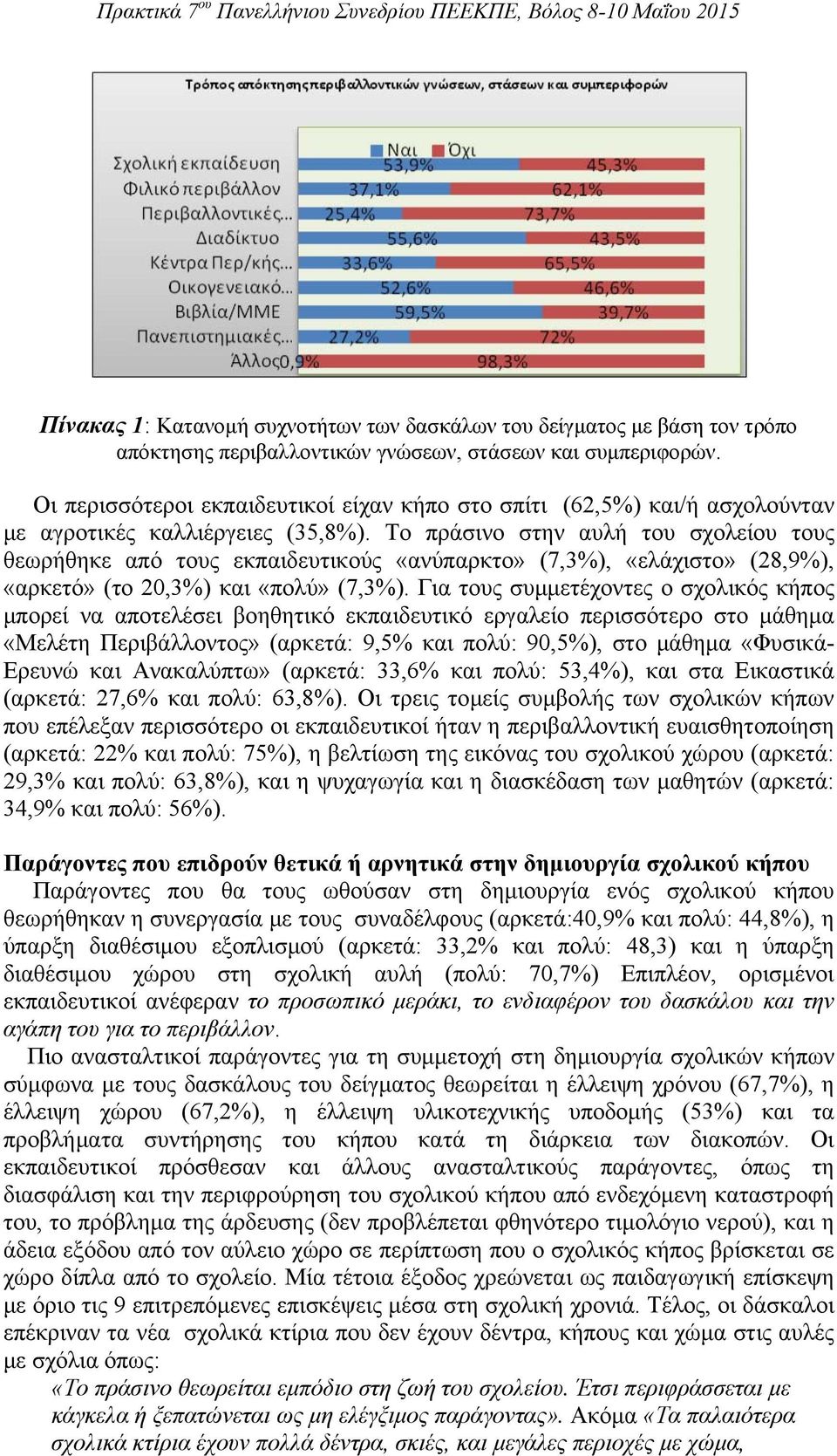 Το πράσινο στην αυλή του σχολείου τους θεωρήθηκε από τους εκπαιδευτικούς «ανύπαρκτο» (7,3%), «ελάχιστο» (28,9%), «αρκετό» (το 20,3%) και «πολύ» (7,3%).