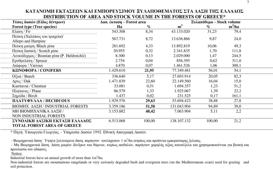 731 8,72 13.636.866 9,87 24,0 Πεχθε καχξε /Black pine 281.692 4,33 13.892.819 10,06 49,3 Πεχθε δαζηθή / Scotch pine 20.955 0,32 2.341.835 1,70 111,8 Λεπθφδεξκνο / Bosnian pine (P. Heldreichii) 8.