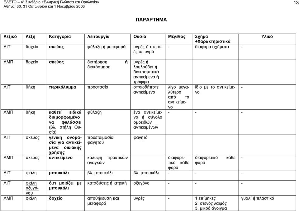 στλη Ουσία) ΛΙΤ σκεύος γενικ ονομασία προετοιμασία για αντικεί- φαγητού μενα οικιακς χρσης ΛΜΠ σκεύος αντικείμενο κάλυψη πρακτικών αναγκών ένα αντικείμενο σύνολο ομοειδών αντικειμένων φαγητό λίγο