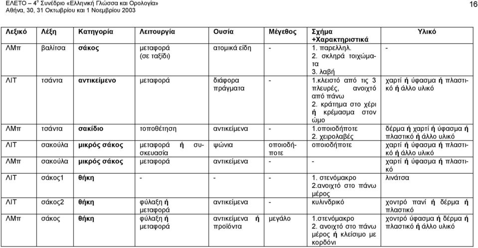 χειρολαβές δέρμα χαρτί ύφασμα πλαστικό άλλο υλικό ΛΙΤ σακούλα μικρός σάκος συσκευασίποτκό ψώνια οποιοδ- οποιοδποτε χαρτί ύφασμα πλαστι- άλλο υλικό ΛΜπ σακούλα μικρός σάκος αντικείμενα - - χαρτί