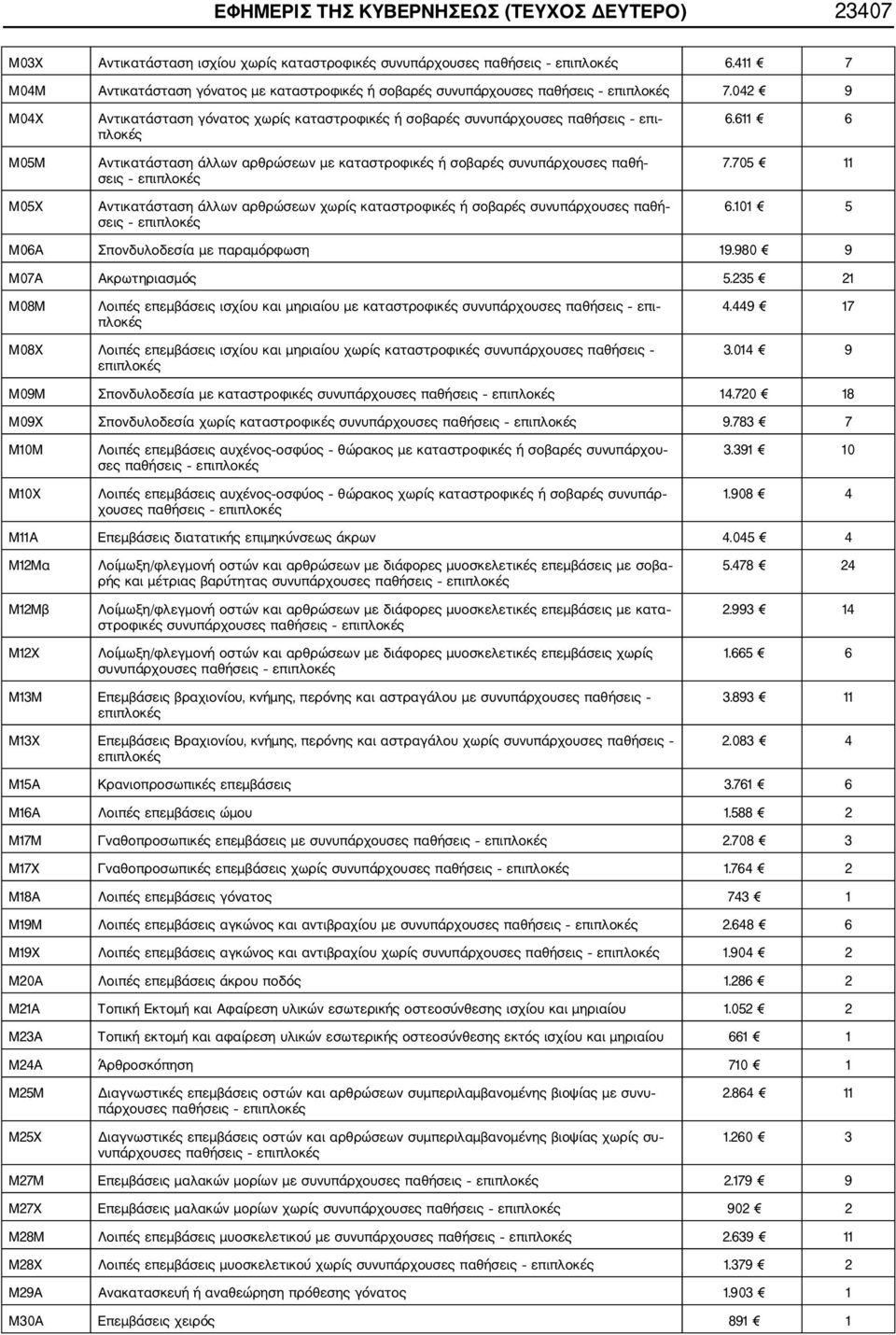 042 9 Μ04Χ Μ05Μ Μ05Χ Αντικατάσταση γόνατος χωρίς καταστροφικές ή σοβαρές συνυπάρχουσες παθήσεις επι Αντικατάσταση άλλων αρθρώσεων με καταστροφικές ή σοβαρές συνυπάρχουσες παθή σεις Αντικατάσταση