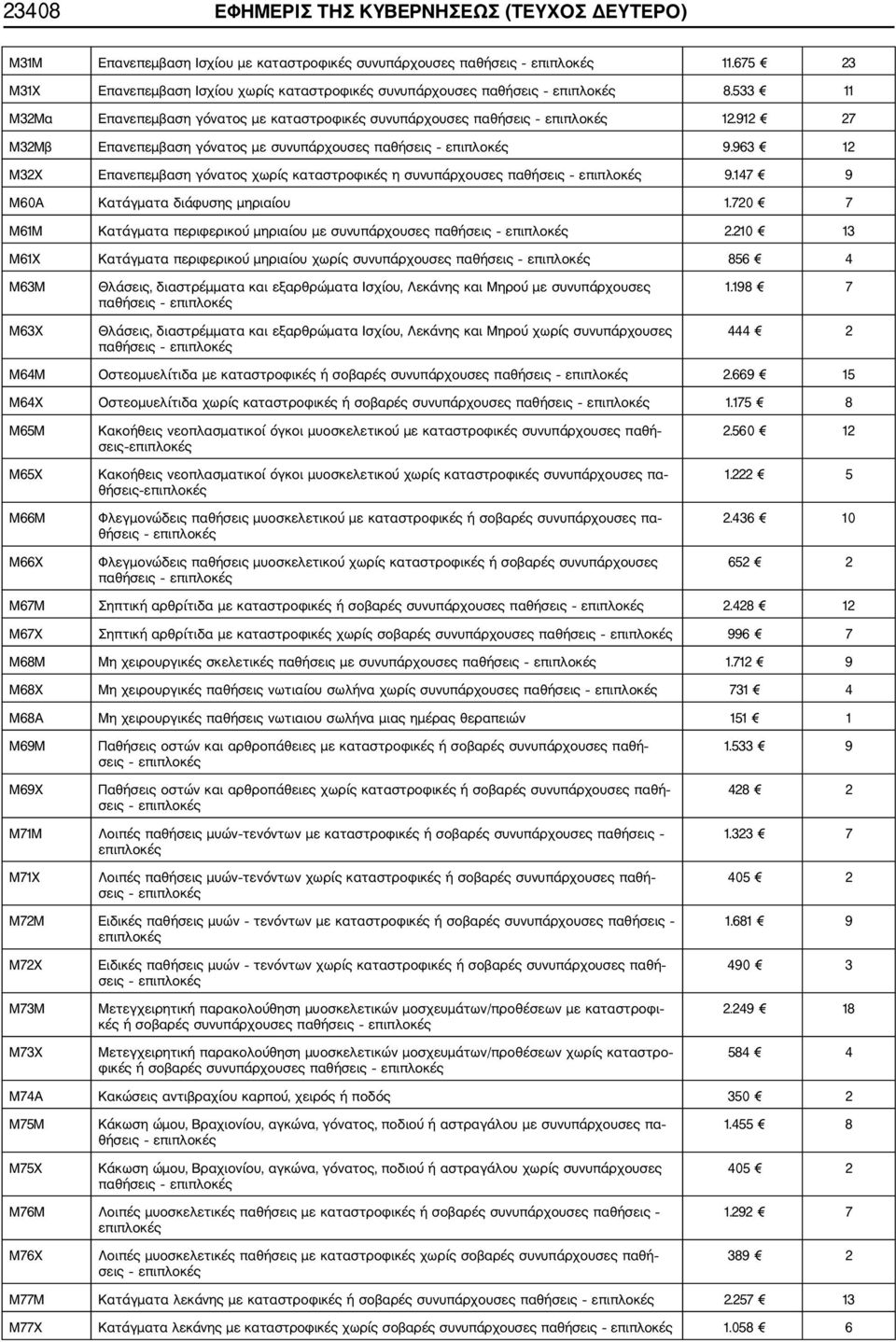 963 12 Μ32Χ Επανεπεμβαση γόνατος χωρίς καταστροφικές η συνυπάρχουσες παθήσεις 9.147 9 Μ60Α Κατάγματα διάφυσης μηριαίου 1.720 7 Μ61Μ Κατάγματα περιφερικού μηριαίου με συνυπάρχουσες παθήσεις 2.