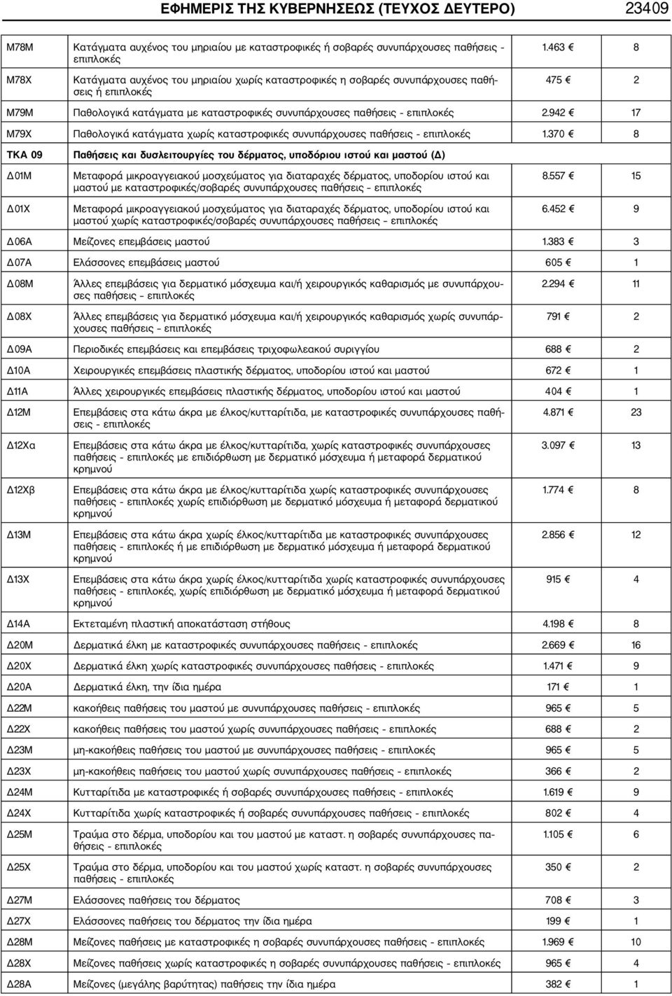 370 8 ΤΚΑ 09 Δ01Μ Δ01X Παθήσεις και δυσλειτουργίες του δέρματος, υποδόριου ιστού και μαστού (Δ) Μεταφορά μικροαγγειακού μοσχεύματος για διαταραχές δέρματος, υποδορίου ιστού και μαστού με