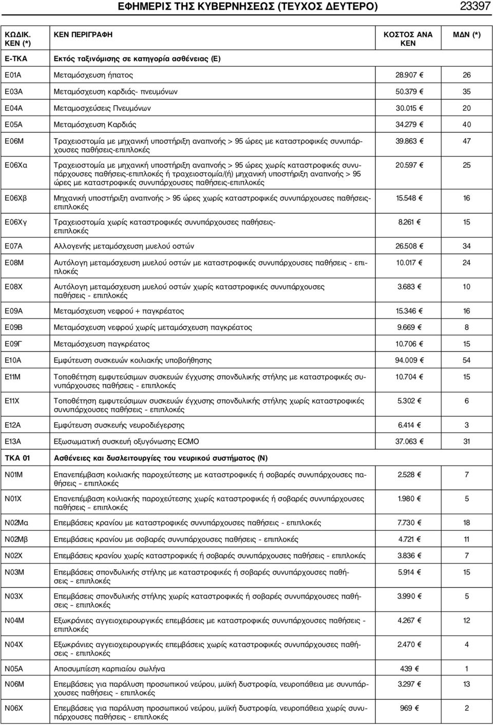 279 40 Ε06Μ Ε06Χα Ε06Χβ Ε06Χγ Τραχειοστομία με μηχανική υποστήριξη αναπνοής > 95 ώρες με καταστροφικές συνυπάρ χουσες παθήσεις Τραχειοστομία με μηχανική υποστήριξη αναπνοής > 95 ώρες χωρίς