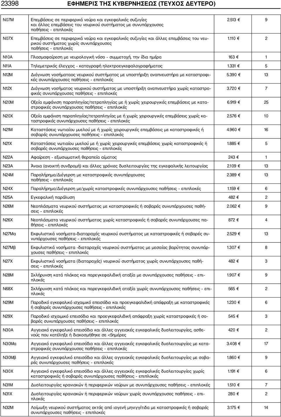 110 2 Ν10Α Πλασμαφαίρεση με νευρολογική νόσο συμμετοχή, την ίδια ημέρα 163 1 Ν11Α Τηλεμετρικός έλεγχος καταγραφή ηλεκτροεγκεφαλογραφήματος 1.