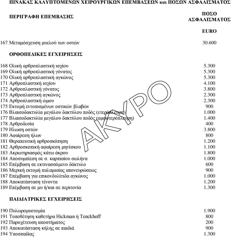 300 175 Δθηνκή εληνπηζκέλσλ νζηηθψλ βιαβψλ 900 176 Βιαηζνδαθηπιία κεγάινπ δαθηχινπ πνδφο (εηεξφπιεπξε) 1.000 177 Βιαηζνδαθηπιία κεγάινπ δαθηχινπ πνδφο (ακθνηεξφπιεπξε) 1.