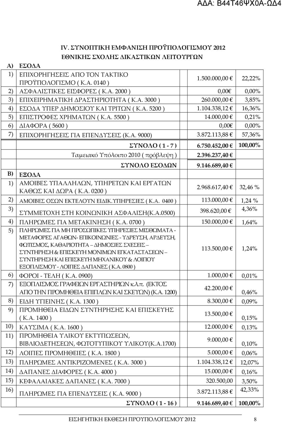 000,00 0,21% 6) ΔΙΑΦΟΡΑ ( 5600 ) 0,00 0,00% 7) ΕΠΙΧΟΡΗΓΗΣΕΙΣ ΓΙΑ ΕΠΕΝΔΥΣΕΙΣ (Κ.Α. 9000) 3.872.113,88 57,36% ΣΥΝΟΛΟ ( 1-7 ) 6.750.452,00 100,00% Ταμειακό Υπόλοιπο 2010 ( πρόβλεψη ) 2.396.