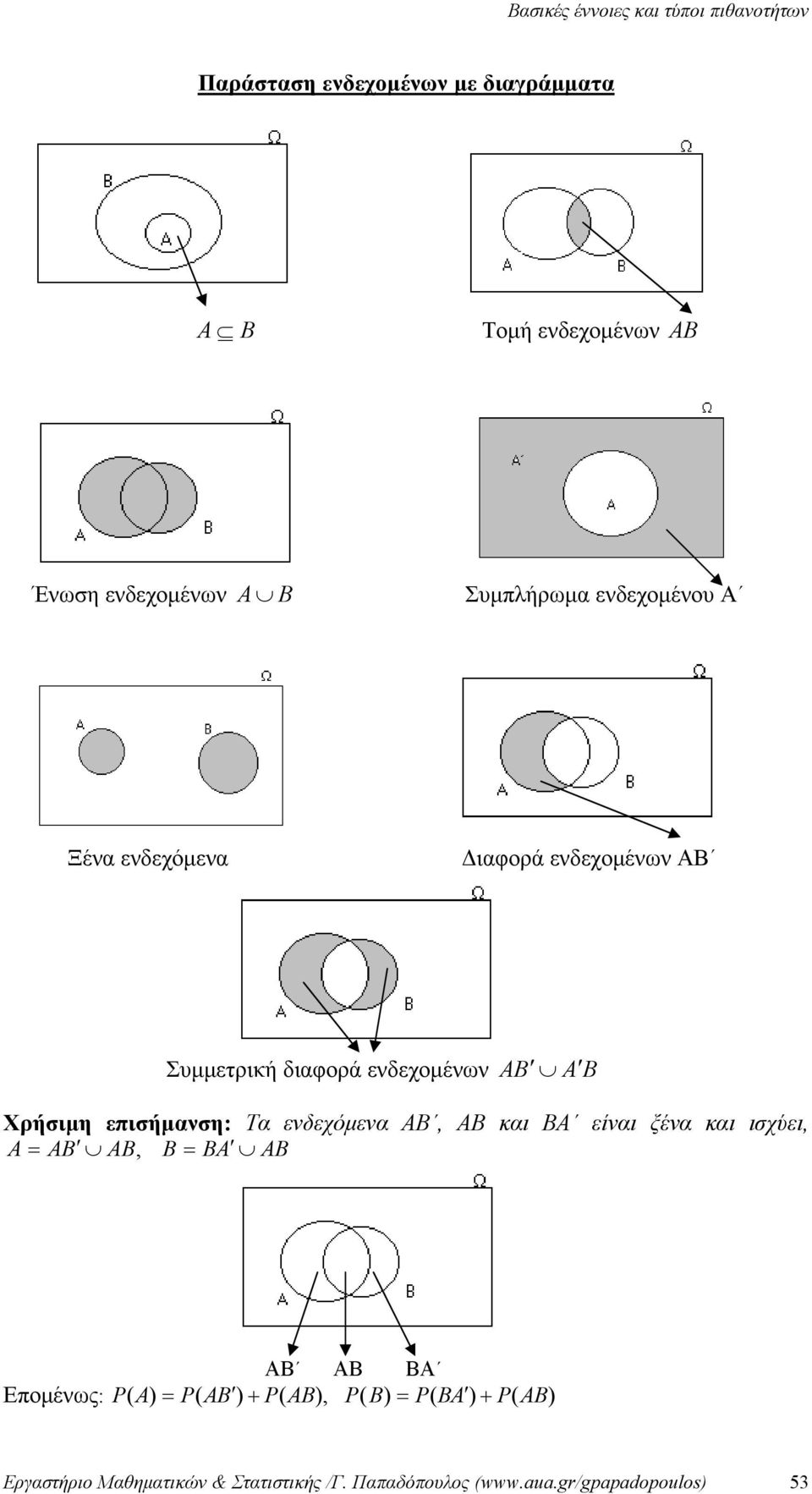 επισήμαση: Τα εδεχόμεα ΑΒ, ΑΒ και ΒΑ είαι ξέα και ισχύει, A = AB AB, B = BA AB ΑΒ ΑΒ ΒΑ Επομέως: P ( =