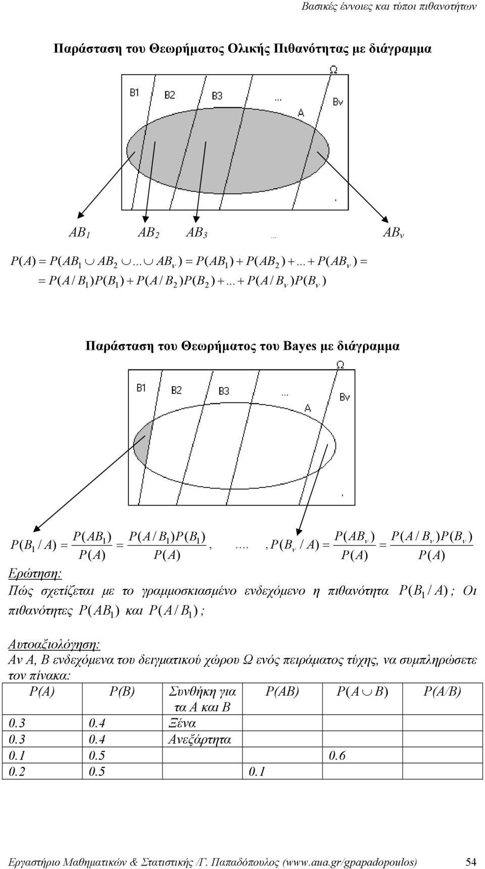 , B / = = Ερώτηση: Πώς σχετίζεται με το γραμμοσκιασμέο εδεχόμεο η πιθαότητα P ( B / ; Οι πιθαότητες P AB ) και P A/ B ) ; ( ( Αυτοαξιολόγηση: Α Α, Β εδεχόμεα του