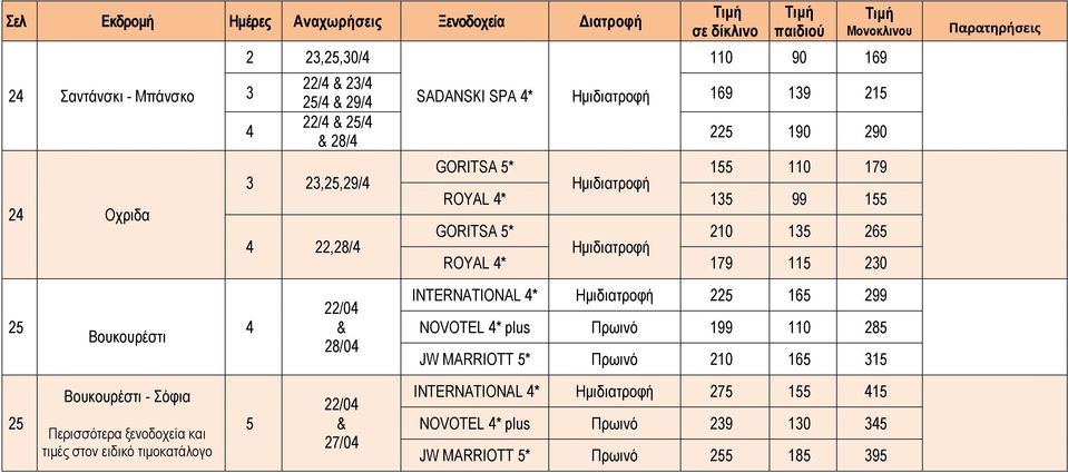 ROYAL 4* 179 115 230 25 Βουκουρέστι 4 22/04 & 28/04 INTERNATIONAL 4* Ημιδιατροφή 225 165 299 NOVOTEL 4* plus 199 110 285 JW MARRIOTT 5* 210 165 315 25 Βουκουρέστι -