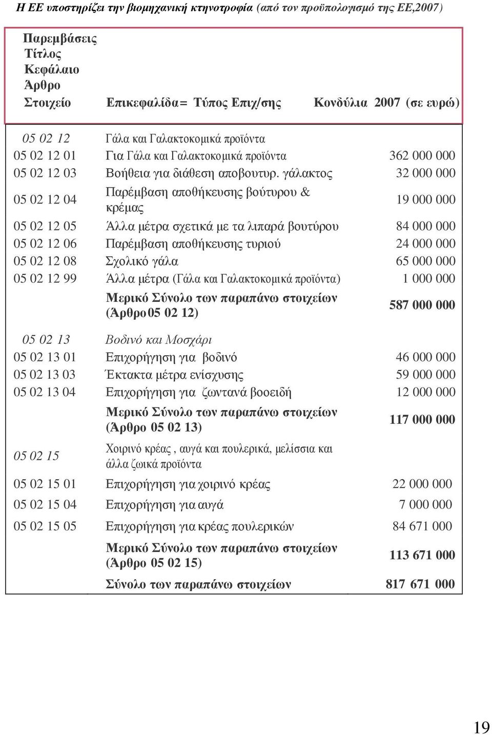 γάλακτος 32 000 000 Παρέµβαση αποθήκευσης βούτυρου & 05 02 12 04 κρέµας 19 000 000 05 02 12 05 Άλλα µέτρα σχετικά µε τα λιπαρά βουτύρου 84 000 000 05 02 12 06 Παρέµβαση αποθήκευσης τυριού 24 000 000