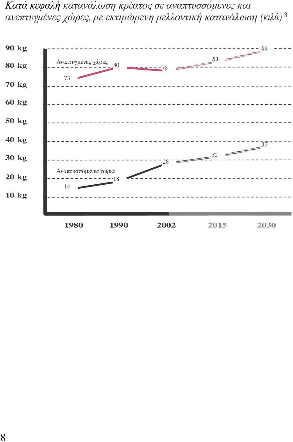 70 kg Ανεπτυγµένες χώρες 73 80 78 83 60 kg 50 kg 40 kg 37 30 kg 20