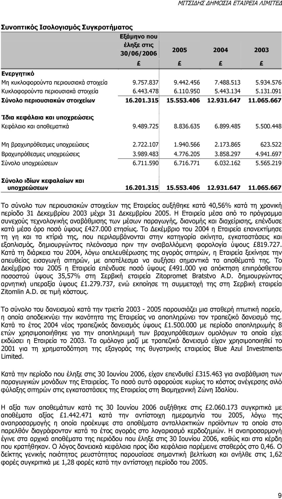 667 Ίδια κεφάλαια και υποχρεώσεις Κεφάλαιο και αποθεματικά 9.489.725 8.836.635 6.899.485 5.500.448 Μη βραχυπρόθεσμες υποχρεώσεις 2.722.107 1.940.566 2.173.865 623.522 Βραχυπρόθεσμες υποχρεώσεις 3.989.