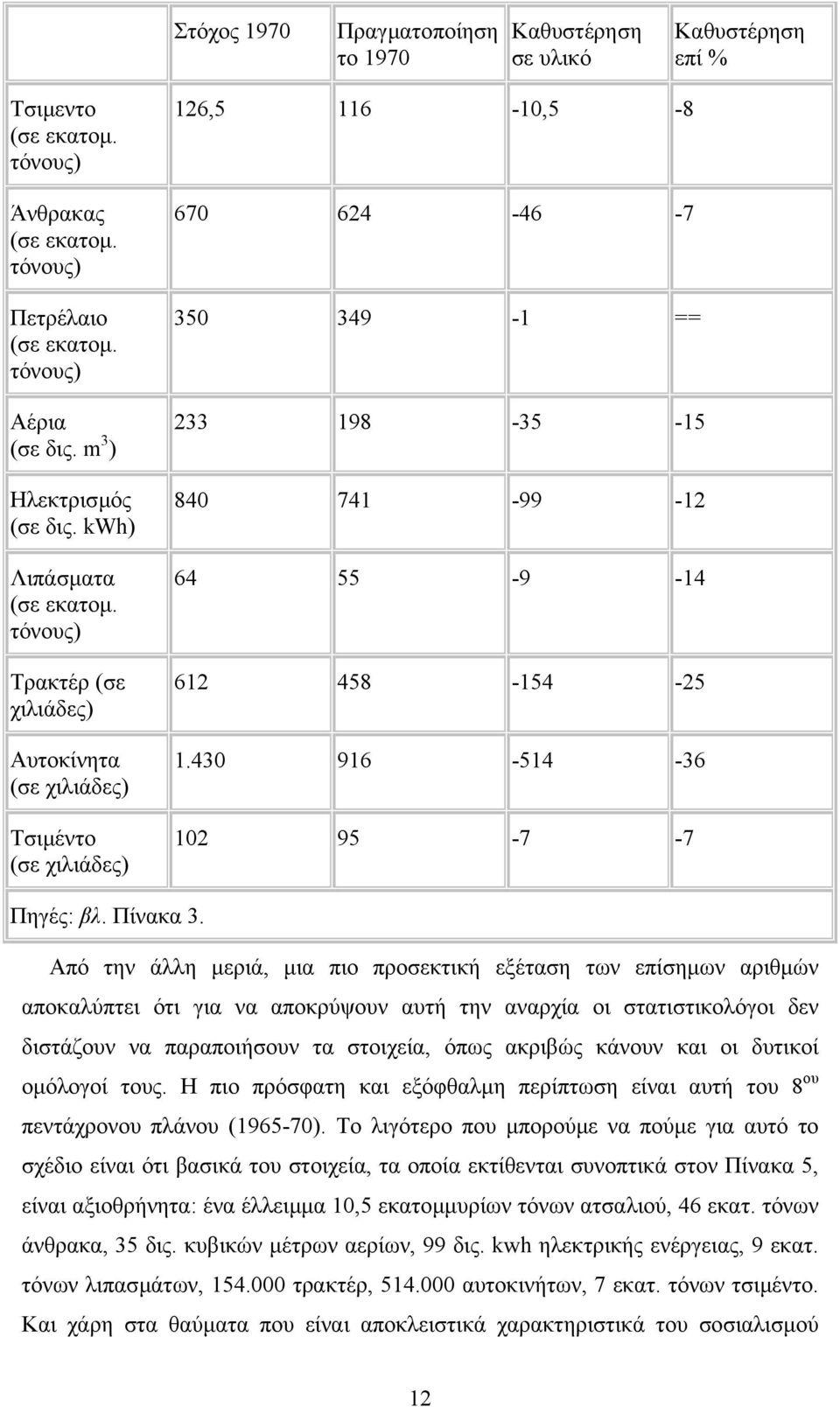 τόνους) Τρακτέρ (σε χιλιάδες) Αυτοκίνητα (σε χιλιάδες) Τσιµέντο (σε χιλιάδες) 126,5 116-10,5-8 670 624-46 -7 350 349-1 == 233 198-35 -15 840 741-99 -12 64 55-9 -14 612 458-154 -25 1.