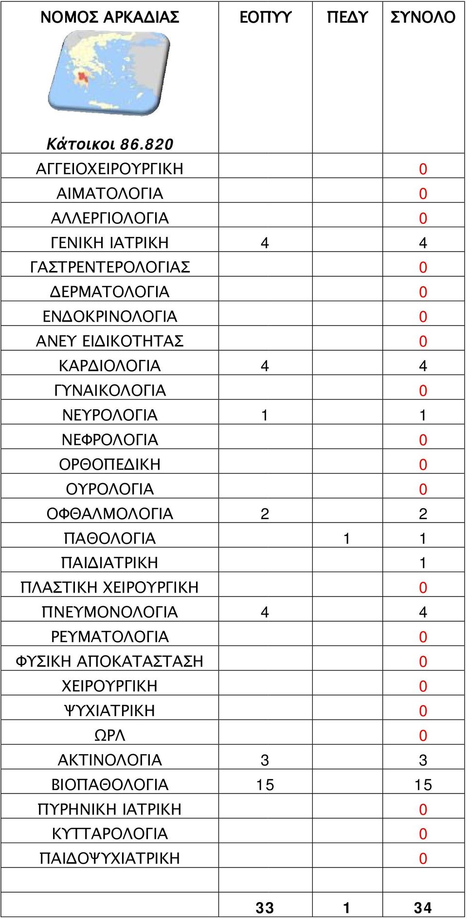 ΓΥΝΑΙΚΟΛΟΓΙΑ ΝΕΥΡΟΛΟΓΙΑ ΟΡΘΟΠΕΔΙΚΗ ΟΥΡΟΛΟΓΙΑ ΟΦΘΑΛΜΟΛΟΓΙΑ 2 2 ΠΑΘΟΛΟΓΙΑ