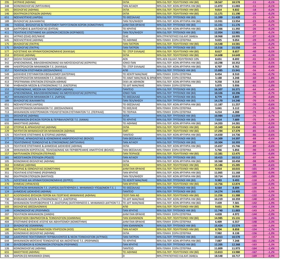 190-19 -0,2% 651 ΝΟΣΗΛΕΥΤΙΚΗΣ (ΛΑΡΙΣΑ) ΤΕΙ ΘΕΣΣΑΛΙΑΣ 90% ΕΙΔ.ΠΕΡ. ΤΡΙΤΕΚΝΟΙ ΗΜ (Βδ) 11.399 11.420-21 -0,2% 189 ΦΙΛΟΛΟΓΙΑΣ (ΚΑΛΑΜΑΤΑ) ΠΑΝ ΠΕΛ/ΝΗΣΟΥ 90% ΕΙΔ.ΠΕΡ. ΚΟΙΝ.ΚΡΙΤΗΡΙΑ ΗΜ (Βδ) 13.931 13.