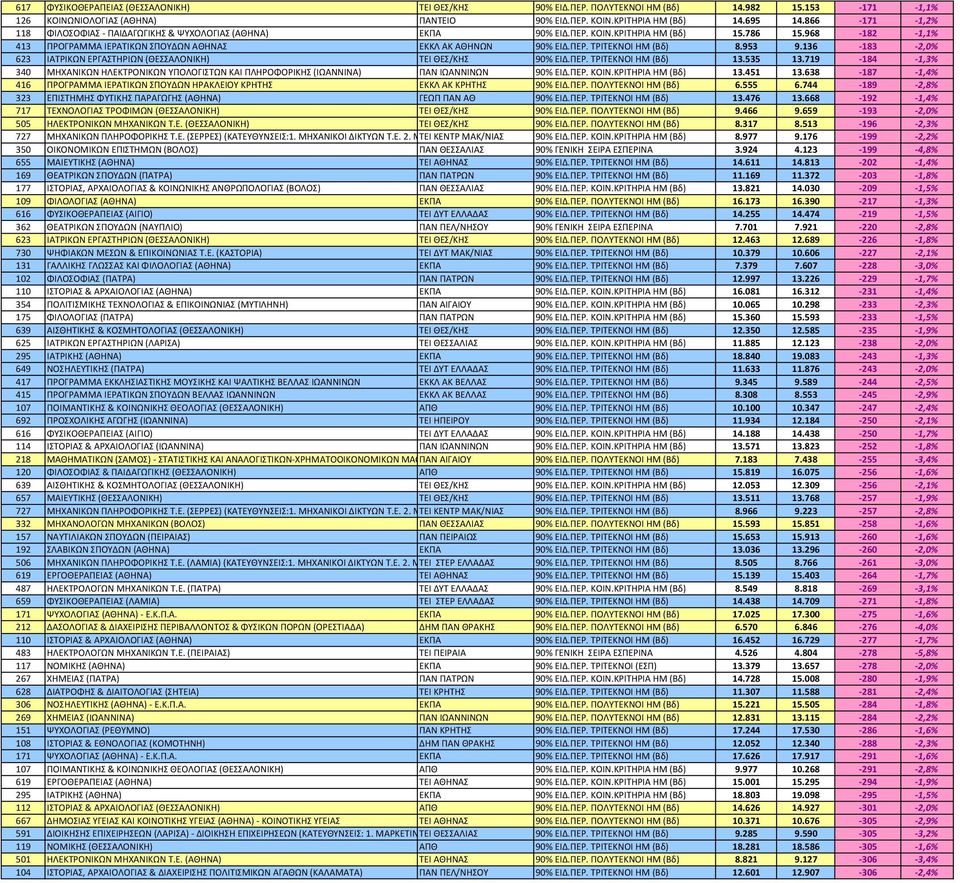 953 9.136-183 -2,0% 623 ΙΑΤΡΙΚΩΝ ΕΡΓΑΣΤΗΡΙΩΝ (ΘΕΣΣΑΛΟΝΙΚΗ) ΤΕΙ ΘΕΣ/ΚΗΣ 90% ΕΙΔ.ΠΕΡ. ΤΡΙΤΕΚΝΟΙ ΗΜ (Βδ) 13.535 13.