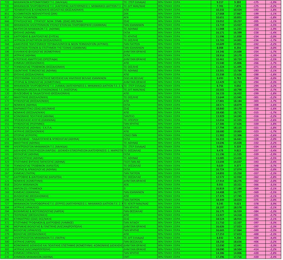 424-192 -1,8% 851 ΑΞΙΩΜΑΤΙΚΩΝ ΝΟΣΗΛΕΥΤΙΚΗΣ (ΣΑΝ) ΣΑΝ 90% ΓΕΝΙΚΗ ΣΕΙΡΑ 17.668 17.867-199 -1,1% 817 ΣΧΟΛΗ ΠΛΟΙΑΡΧΩΝ ΑΕΝ 90% ΓΕΝΙΚΗ ΣΕΙΡΑ 10.651 10.851-200 -1,8% 866 ΣΤΡΑΤΟΛΟΓΙΚΟ - ΣΤΡΑΤΙΩΤ. ΝΟΜ. ΣΥΜΒ.