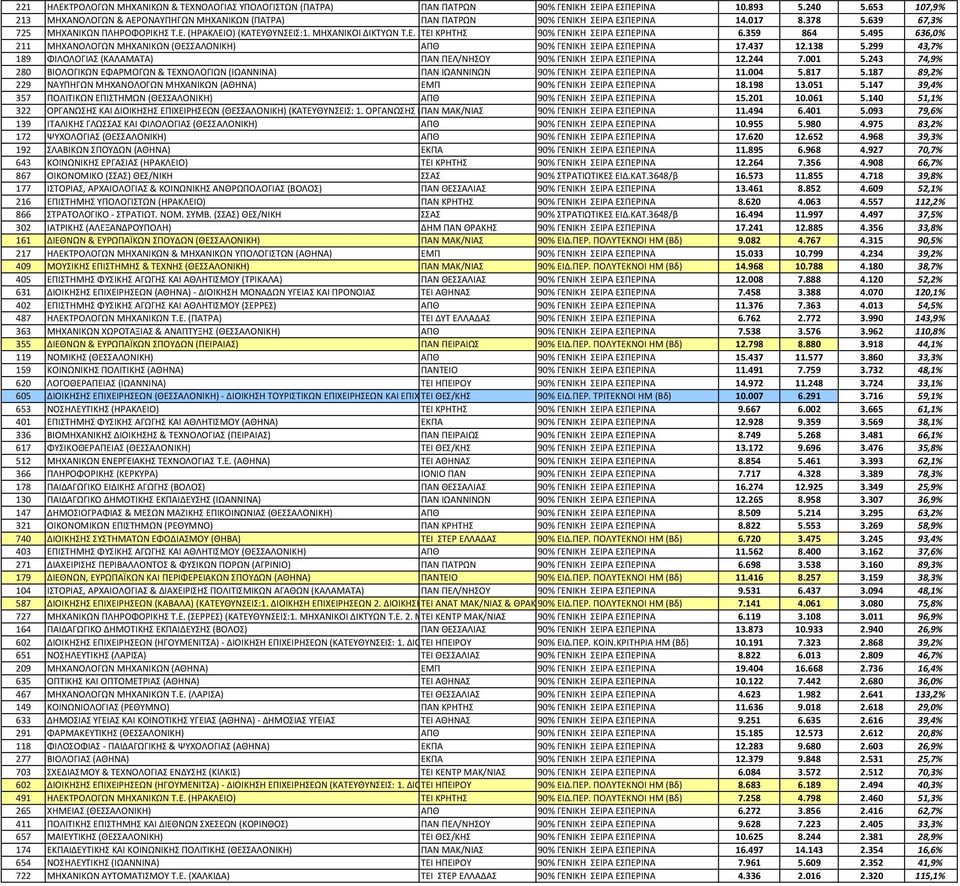 ΜΗΧΑΝΙΚΟΙ ΔΙΚΤΥΩΝ Τ.Ε. 2. ΤΕΙ ΜΗΧΑΝΙΚΟΙ ΚΡΗΤΗΣ Η/Υ Τ.Ε. 3. ΜΗΧΑΝΙΚΟΙ 90% ΓΕΝΙΚΗ ΛΟΓΙΣΜΙΚΟΥ ΣΕΙΡΑ ΕΣΠΕΡΙΝΑ Τ.Ε.) 6.359 864 5.