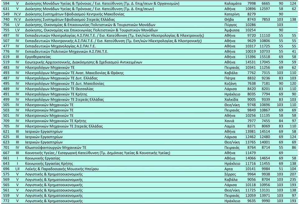 Επιχ/σεων & Οργανισμών) Καλαμάτα 7998 6665 90 124 631 V Δι Επιχ/σεων) Αθήνα 10896 12597 58 62 549 IV,V Διοίκησης Συστημάτων Εφοδιασμού Κεντρικής Μακεδονίας Κατερίνη 8279 90 740 IV,V Διοίκησης