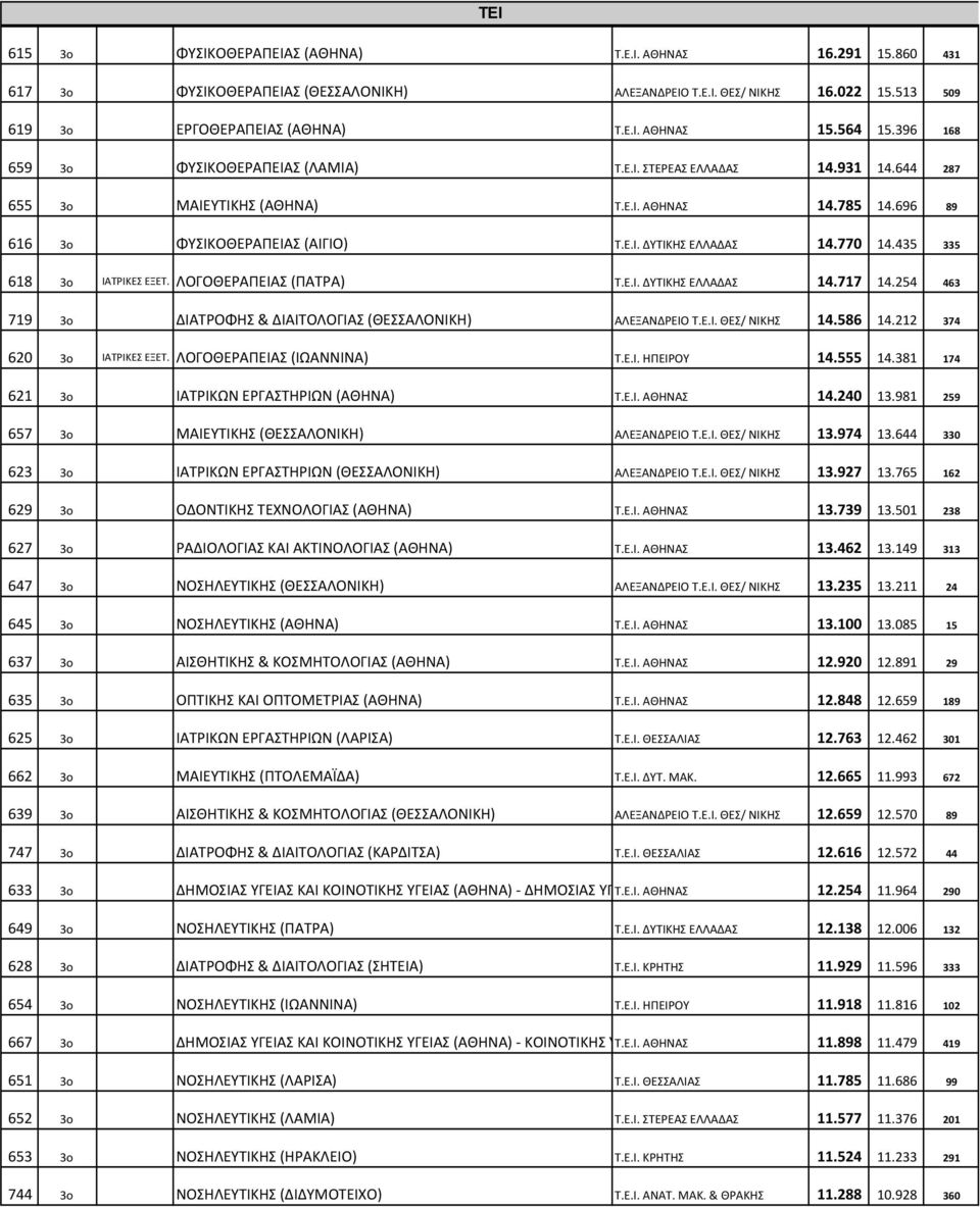 770 14.435 335 618 3o ΙΑΤΡΙΚΕΣ ΕΞΕΤ. ΛΟΓΟΘΕΡΑΠΕΙΑΣ (ΠΑΤΡΑ) Τ.Ε.Ι. ΔΥΤΙΚΗΣ ΕΛΛΑΔΑΣ 14.717 14.254 463 719 3o ΔΙΑΤΡΟΦΗΣ & ΔΙΑΙΤΟΛΟΓΙΑΣ (ΘΕΣΣΑΛΟΝΙΚΗ) ΑΛΕΞΑΝΔΡΕΙΟ Τ.Ε.Ι. ΘΕΣ/ ΝΙΚΗΣ 14.586 14.