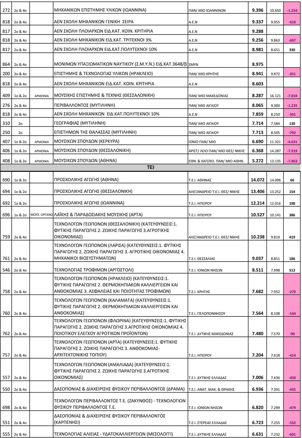 651 330 864 2o & 4o ΜΟΝΙΜΩΝ ΥΠΑΞΙΩΜΑΤΙΚΩΝ ΝΑΥΤΙΚΟΥ (Σ.Μ.Υ.Ν.) ΕΙΔ.ΚΑΤ.3648/β ΣΜΥΝ 8.975 200 2o & 4o ΕΠΙΣΤΗΜΗΣ & ΤΕΧΝΟΛΟΓΙΑΣ ΥΛΙΚΩΝ (ΗΡΑΚΛΕΙΟ) ΠΑΝ/ ΜΙΟ ΚΡΗΤΗΣ 8.941 9.