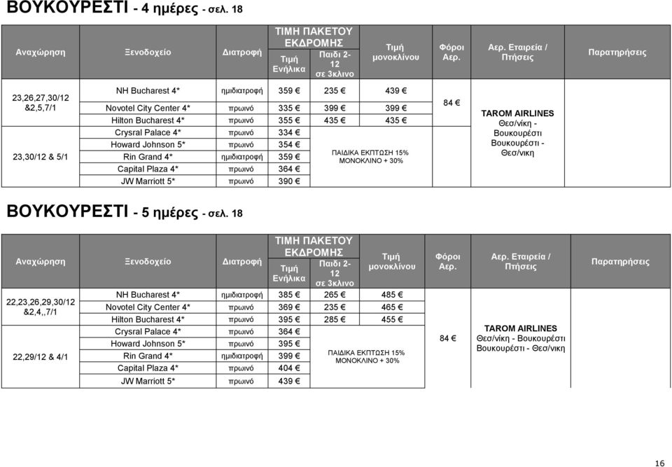 4* πρωινό 334 Howard Johnson 5* πρωινό 354 Rin Grand 4* ημιδιατροφή 359 Capital Plaza 4* πρωινό 364 JW Marriott 5* πρωινό 390 ΠΑΙΔΙΚΑ ΕΚΠΤΩΣΗ 15% ΜΟΝΟΚΛΙΝΟ + 30% 84 TAROM AIRLINES Θεσ/νίκη -