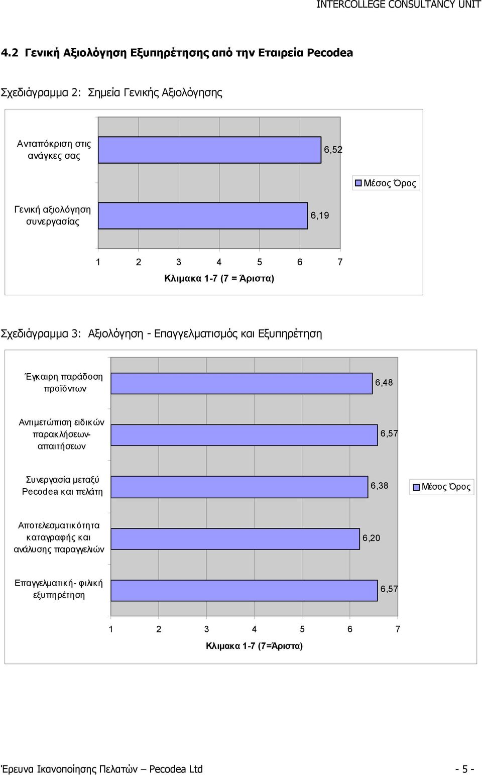 παράδοση προϊόντων 6,48 Αντιμετώπιση ειδικών παρακλήσεωναπαιτήσεων 6,57 Συνεργασία μεταξύ Pecodea και πελάτη 6,38 Μέσος Όρος Αποτελεσματικότητα