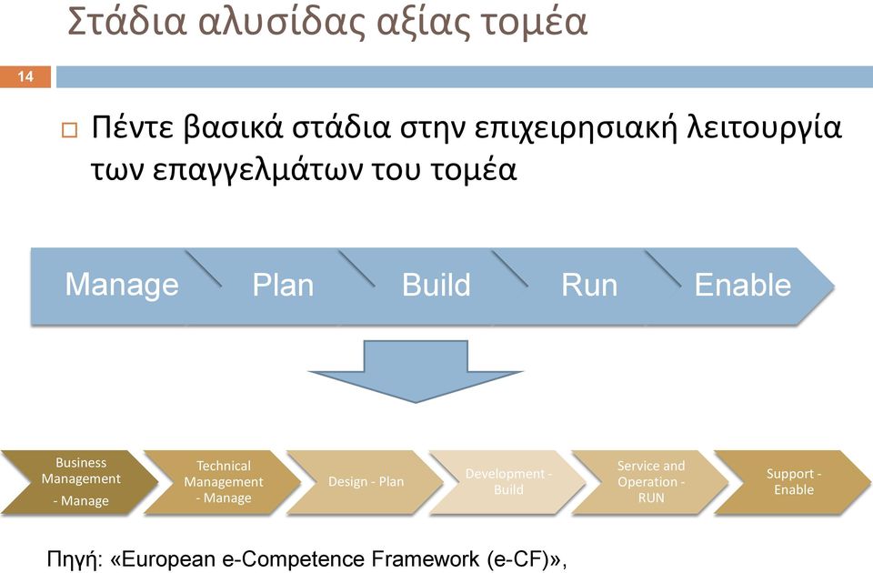 Manage Technical Management - Manage Design - Plan Development - Build Service