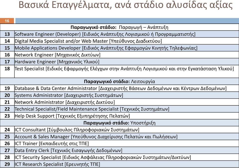 Υλικοφ+ 18 Test Specialist *Ειδικόσ Εφαρμογισ Eλζγχων ςτθν Ανάπτυξθ Λογιςμικοφ και ςτθν Εγκατάςταςθ Υλικοφ+ Παραγωγικό ςτάδιο: Λειτουργία 19 Database & Data Center Administrator *Διαχειριςτισ Βάςεων