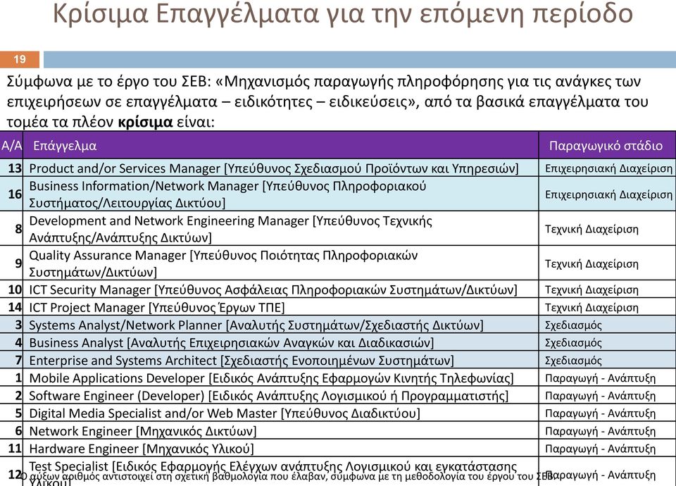 Information/Network Manager *Υπεφκυνοσ Πλθροφοριακοφ 16 Συςτιματοσ/Λειτουργίασ Δικτφου+ Επιχειρθςιακι Διαχείριςθ Development and Network Engineering Manager [Υπεφκυνοσ Τεχνικισ 8 Ανάπτυξθσ/Ανάπτυξθσ