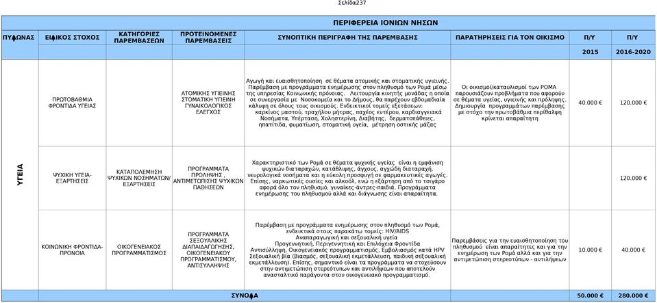 Παρέμβαση με προγράμματα ενημέρωσης στον πληθυσμό των Ρομά μέσω της υπηρεσίας Κοινωνικής πρόνοιας.