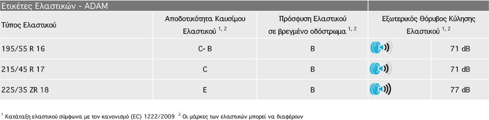 2 195/55 R 16 C- B B 71 db 215/45 R 17 C B 71 db 225/35 ZR 18 E B 77 db 1 Κατάταξη