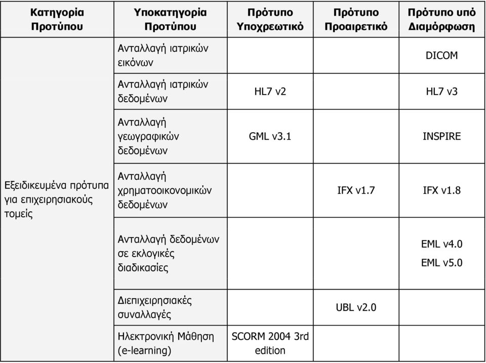 1 DICOM HL7 v3 INSPIRE Εξειδικευμένα πρότυπα για επιχειρησιακούς τομείς Ανταλλαγή χρηματοοικονομικών δεδομένων Ανταλλαγή