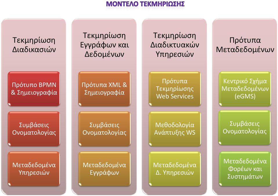 Κεντρικό Σχήμα Μεταδεδομένων (egms) Συμβάσεις Ονοματολογίας Συμβάσεις Ονοματολογίας Μεθοδολογία Ανάπτυξης WS